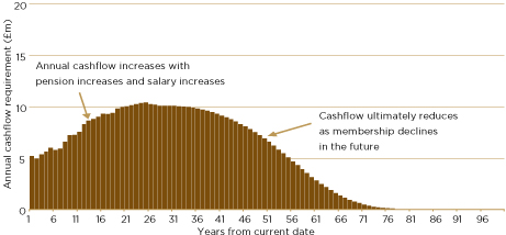 Liability driven investment graph 1