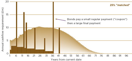 Liability driven investment graph 2