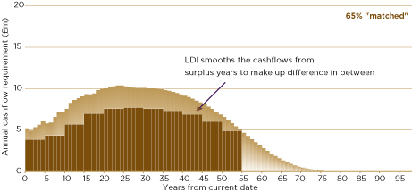 Liability driven investment graph 3